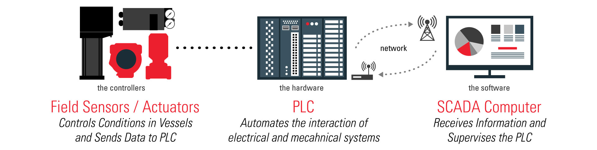 PLC Basic setup illustration from field sensors to PLC to SCADA computer