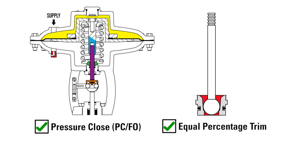 pressure close configuration and equal percentage trim
