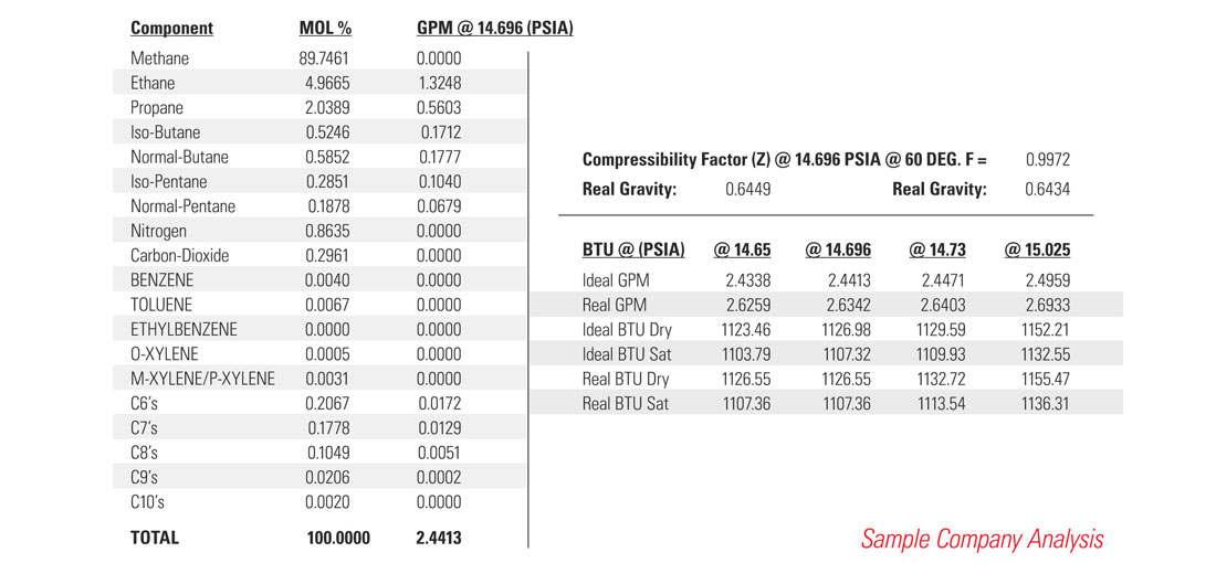 natural gas components sample gas analysis