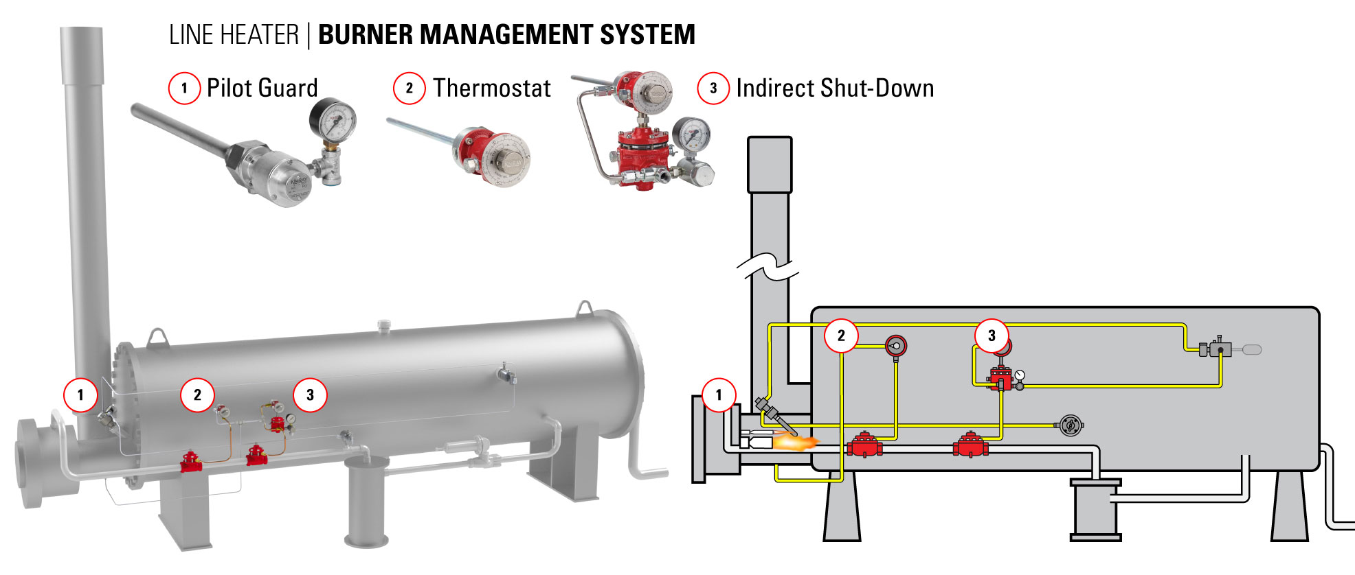 line heater illustration and rendering with kimray products pilot guard thermostat and indirect shut-down