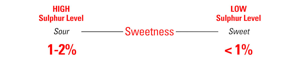 crude oil sweetness sweet vs sour