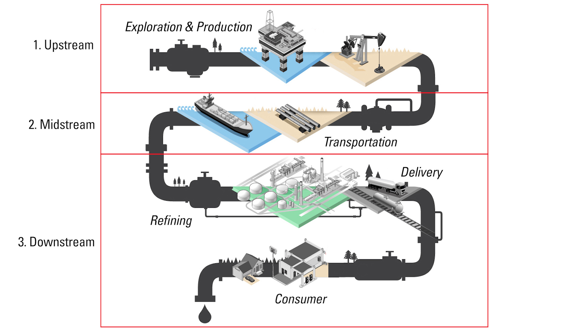 3 Sectors of Oil and Gas: Upstream, Midstream, and Downstream