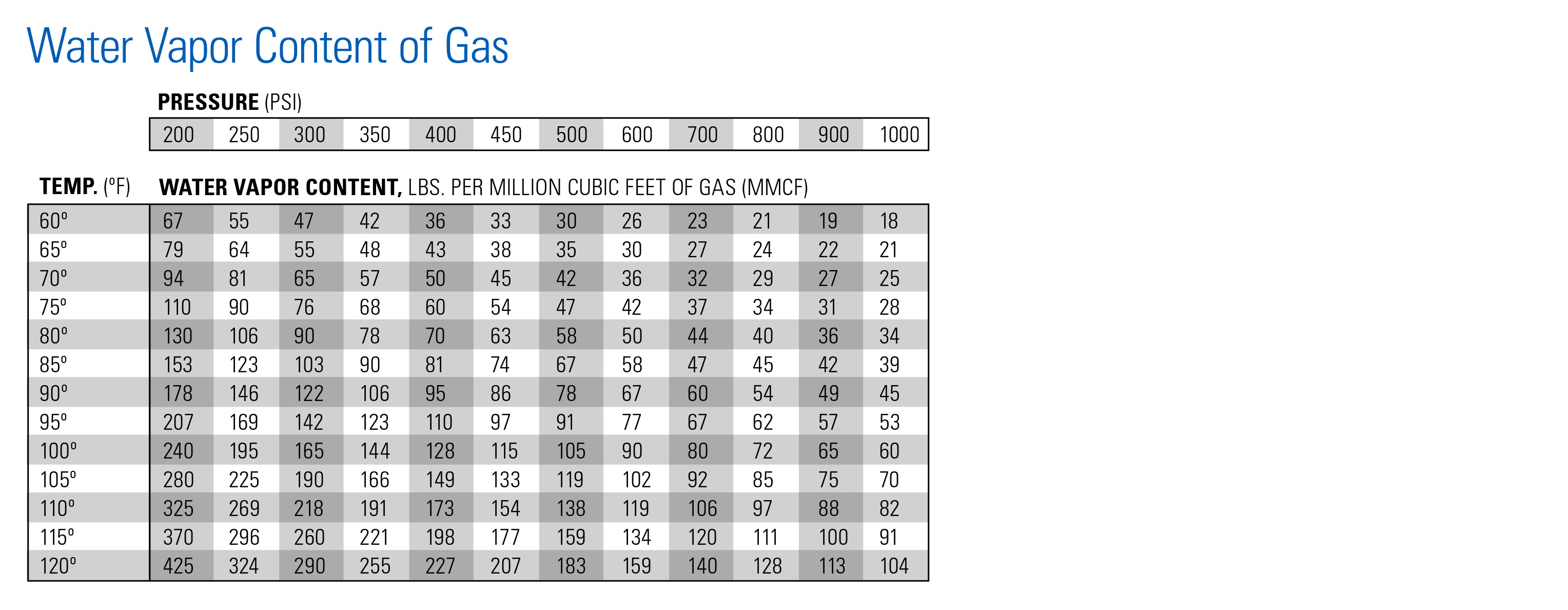 water vapor content of gas chart