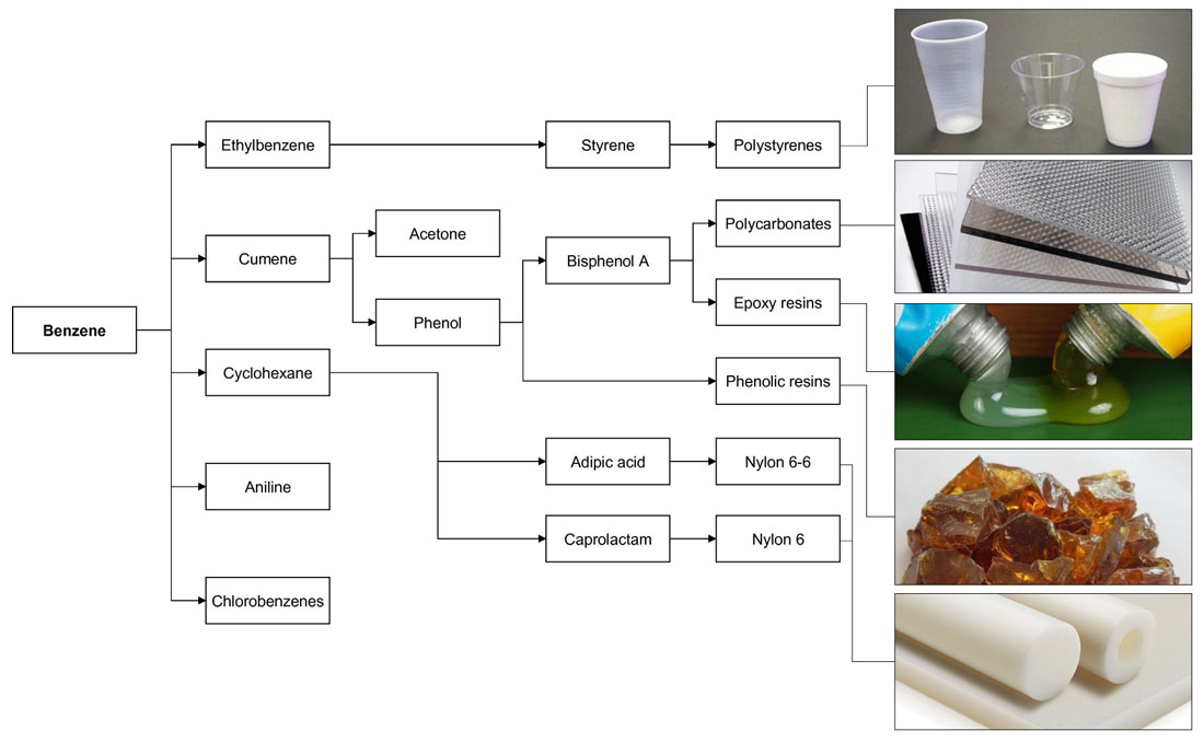 Benzene uses and derivatives