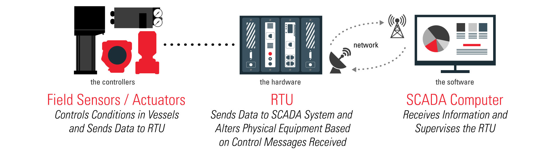 RTU Basic setup illustration from field sensors to RTU to SCADA computer