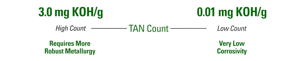 crude oil tan count