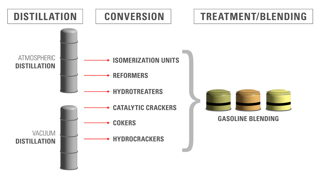 oil refinery blending treatment for gasoline