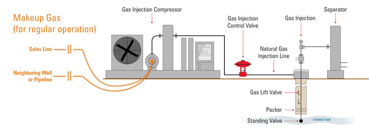 gas-lift-how-it-works-why-you-should-use-it-and-equipment-required