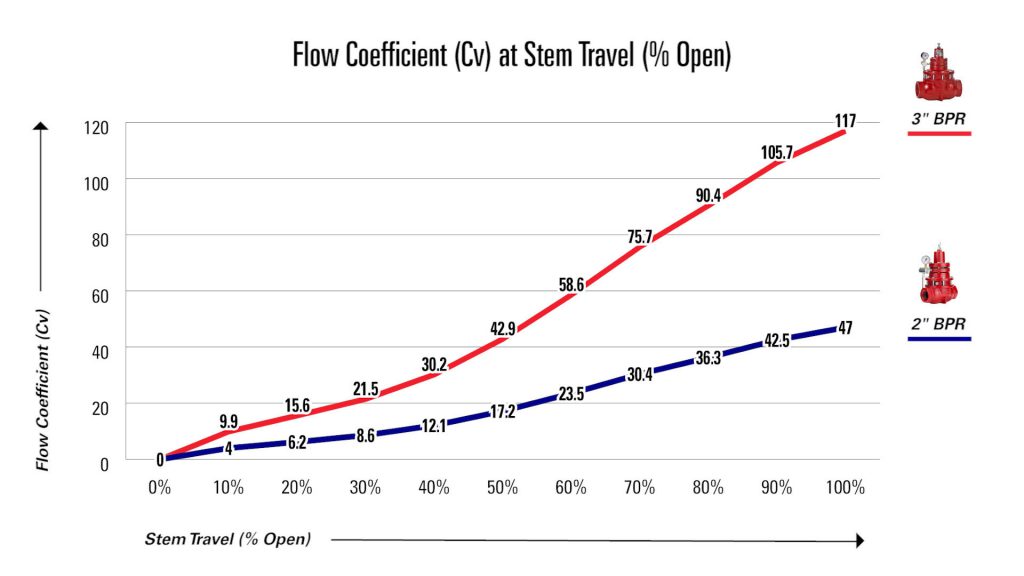 Flow Coefficient (Cv) at Stem Travel (% Open)