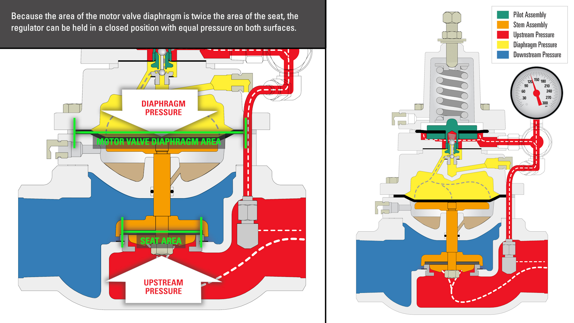 Diaphragm Area vs Seat Surface Area