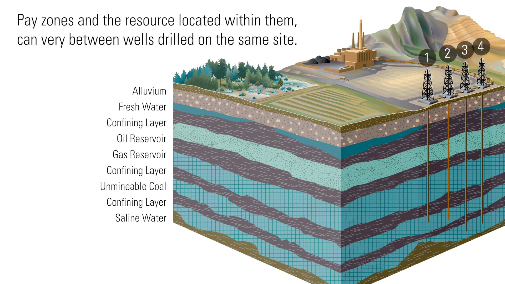 Pay zones and the resources located within them