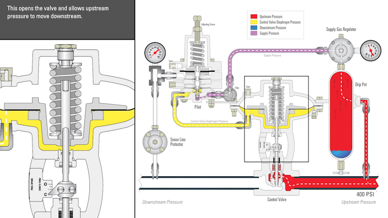 How Does a Pressure Reducing Valve Work? A Step-by-Step Animation
