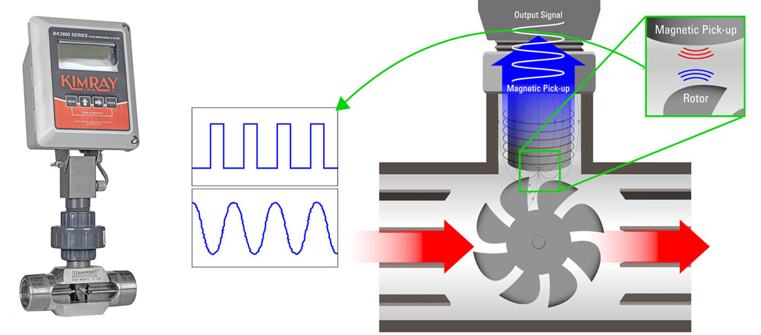 turbine flow meter