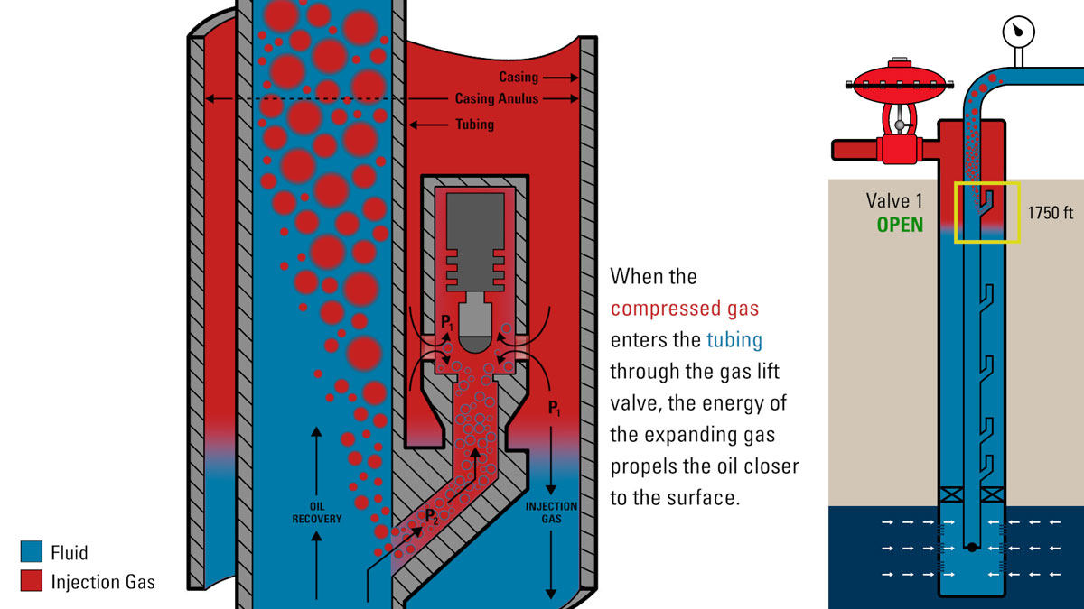 gas lift valve diagram illustration process