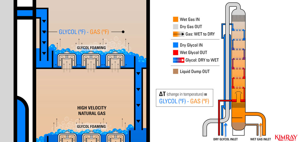 high temperature differentials in glycol heat exchange