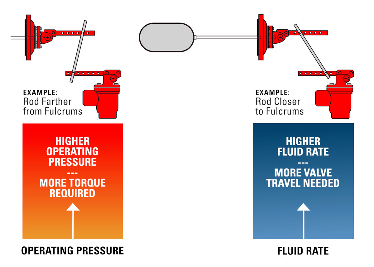 linkage rod torque vs valve travel