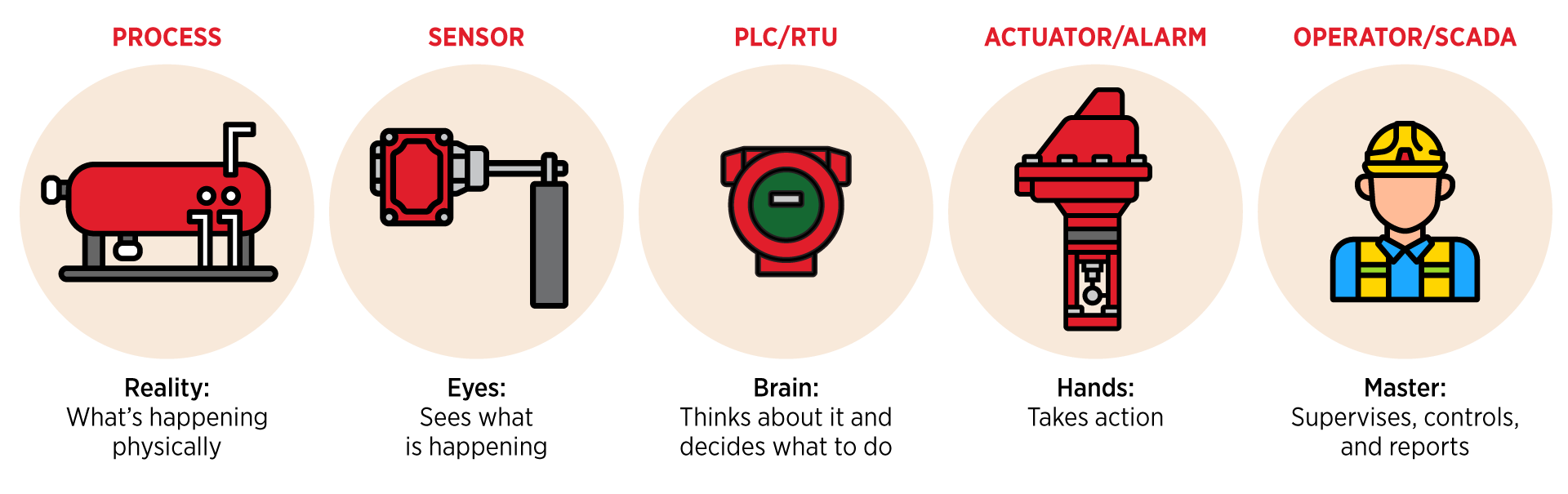 automation overview icons
