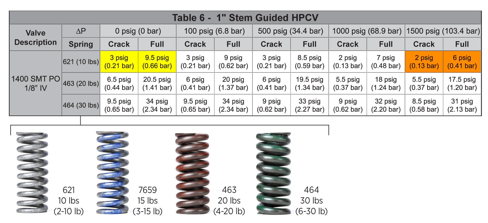stem guided hpcv crack pressure chart with photos of different springs available