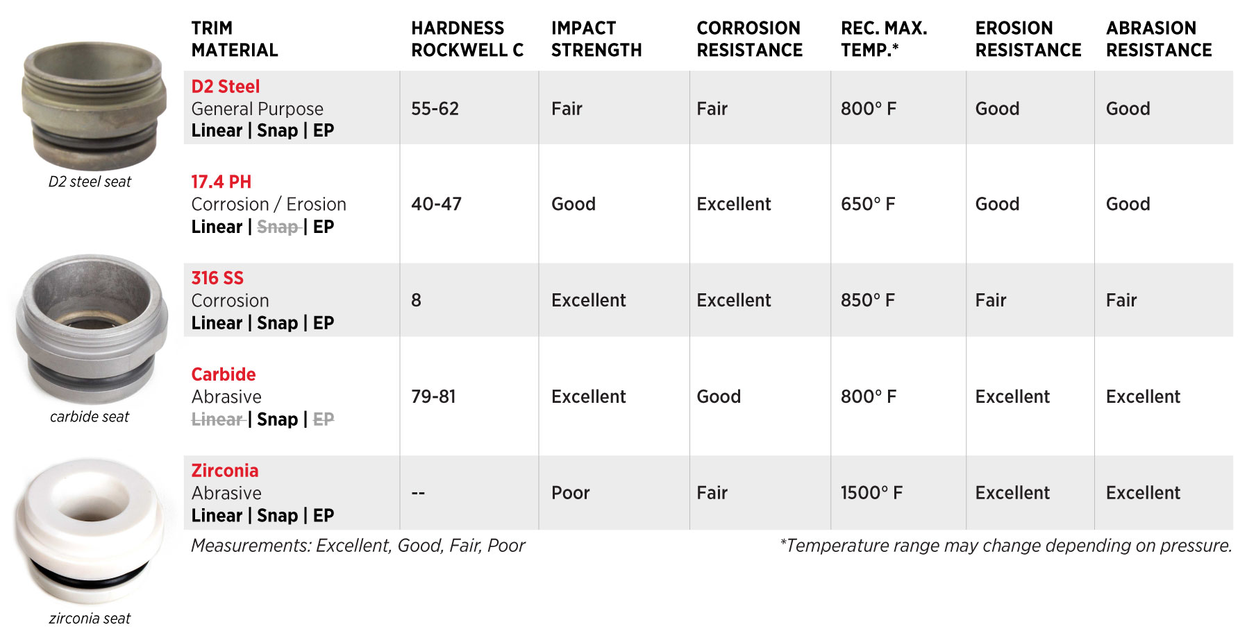 chart with kimray trim materials comparing performance and availability