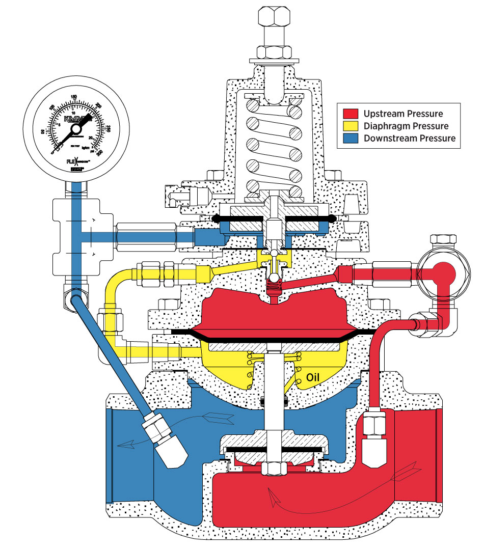 illustration of the internal components of the kimray pressure reducing regulator