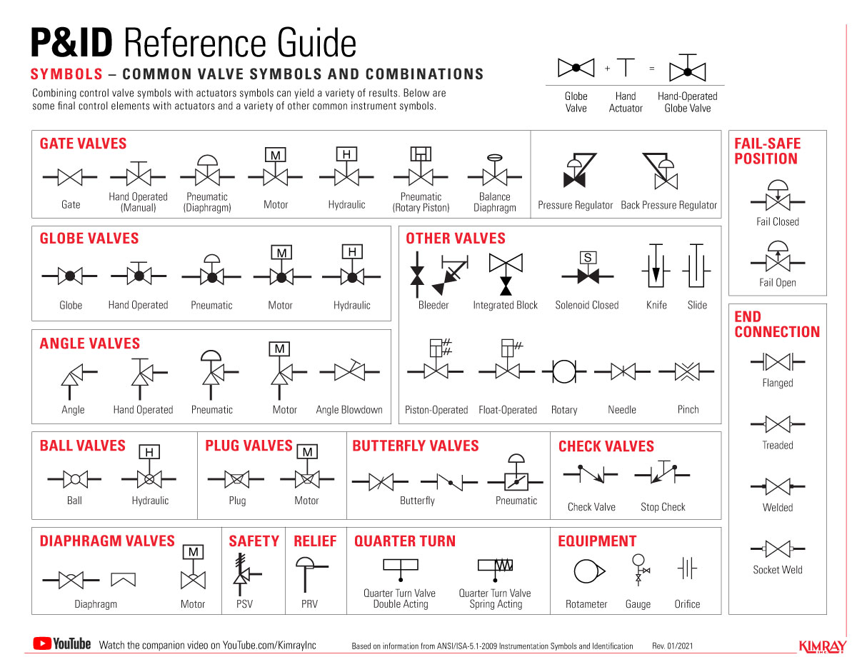 butterfly valve symbol p&id Process flow sheets: flow chart symbols