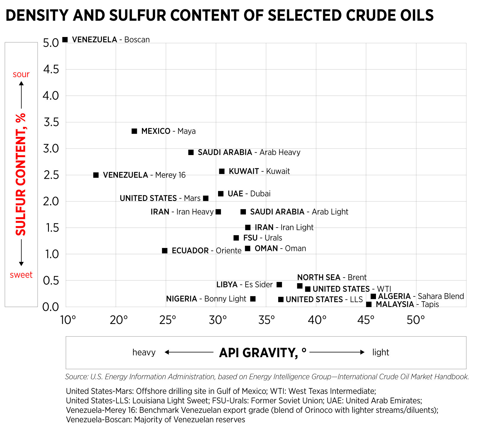 chart of density and sulfur content of selected crude oils from around the world