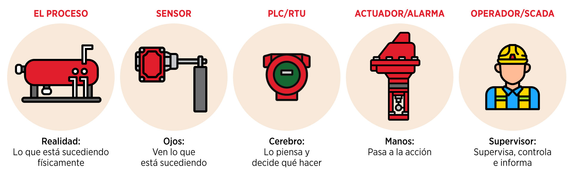 Descripción general de la automatización básica