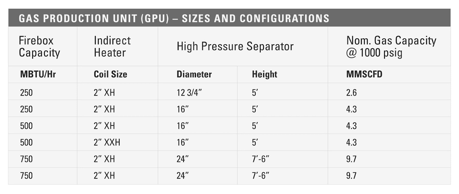 Gas Production Unit Sizes and Configurations