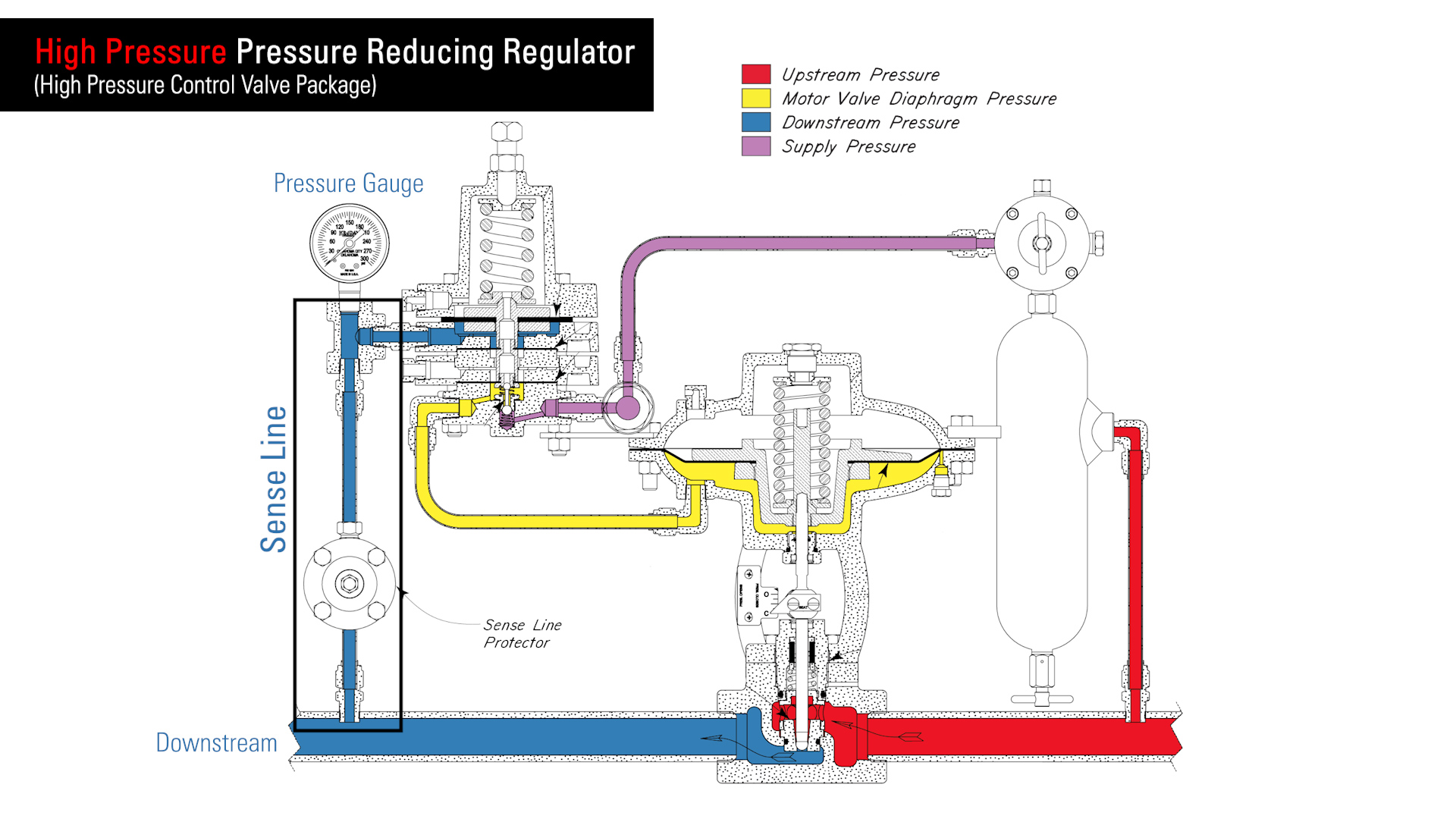 Back Pressure Regulator vs Pressure Reducing Regulator: What's the Difference?