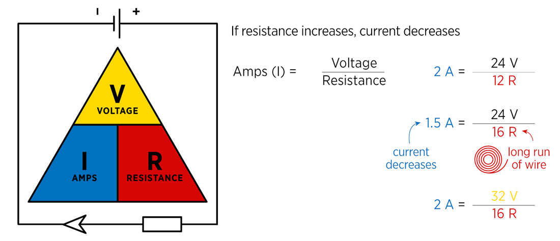 ohm's law illustration with resistance increasing and current decreasing