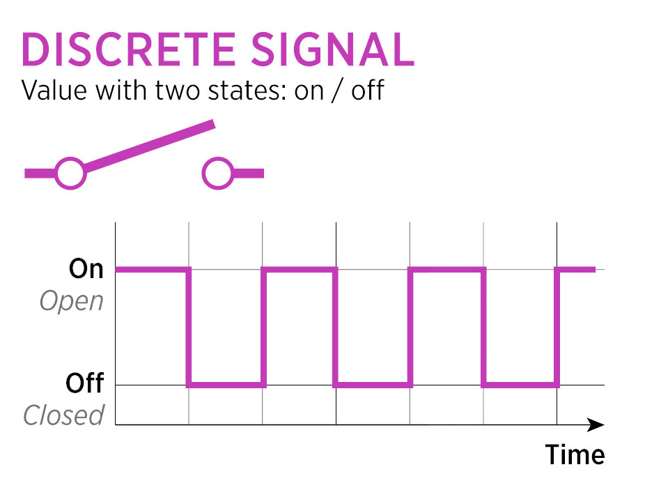 discrete signal illustration