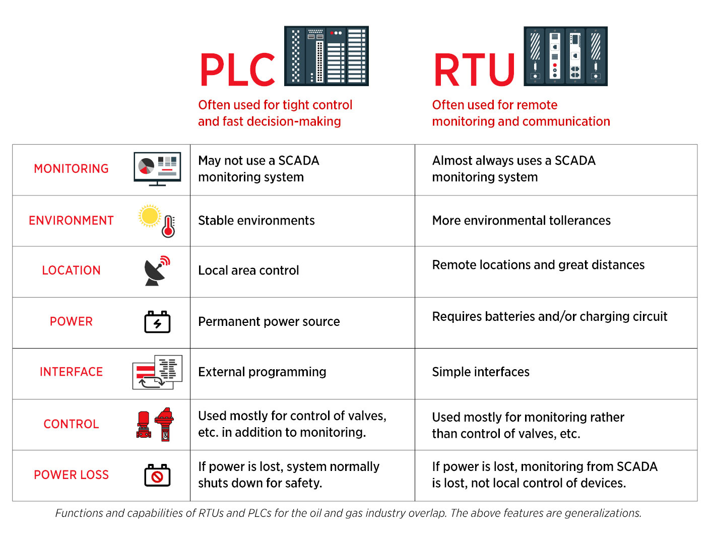 PLC vs RTU comparison chart
