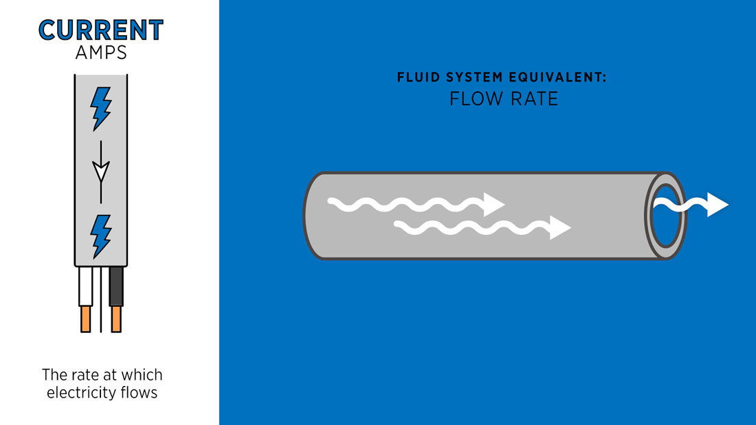 current fluid systems equivalent illustration