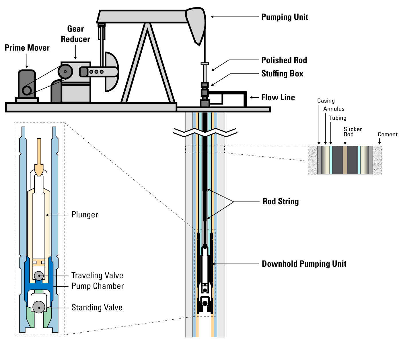 training for oil well diagram