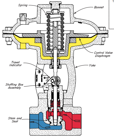 Stem Guided High Pressure Control Valve