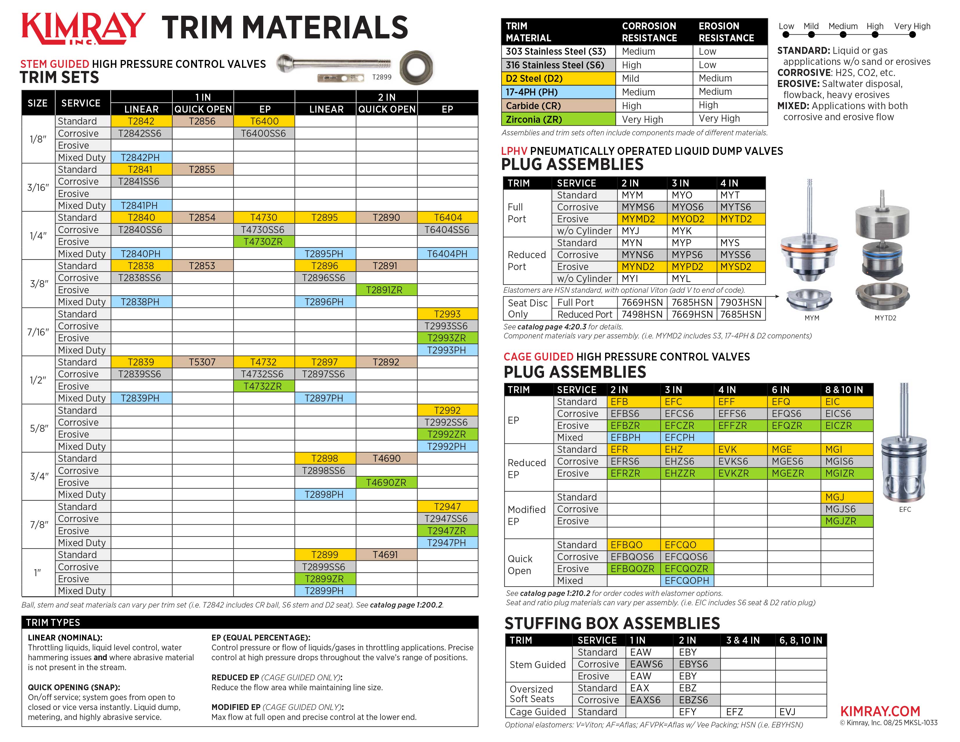 downloadable chart for kimray stem guided and cage guided trim sets and plug assemblies information