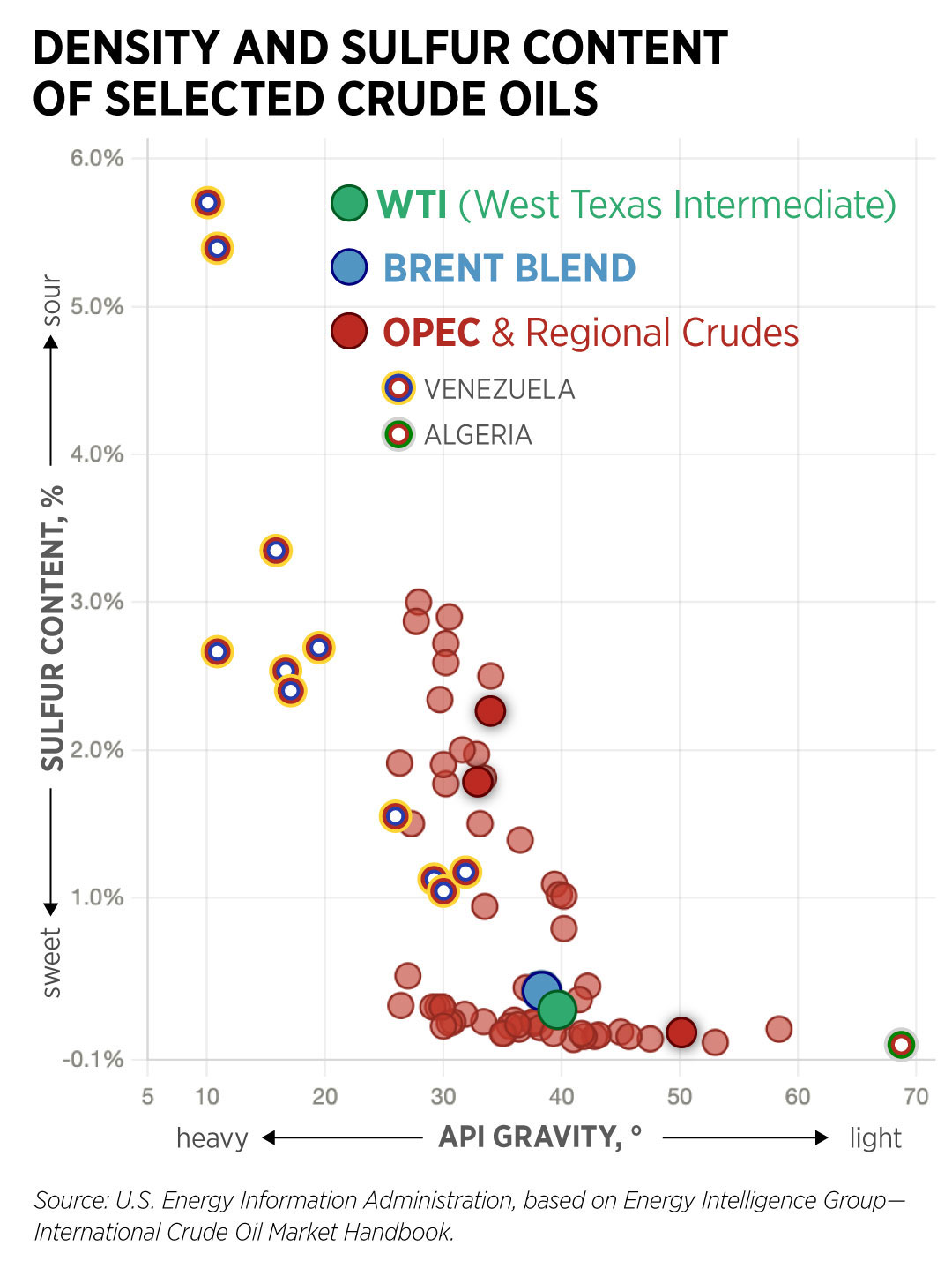 density and sulfur content of crude oils WTI, BRENT, OPEC
