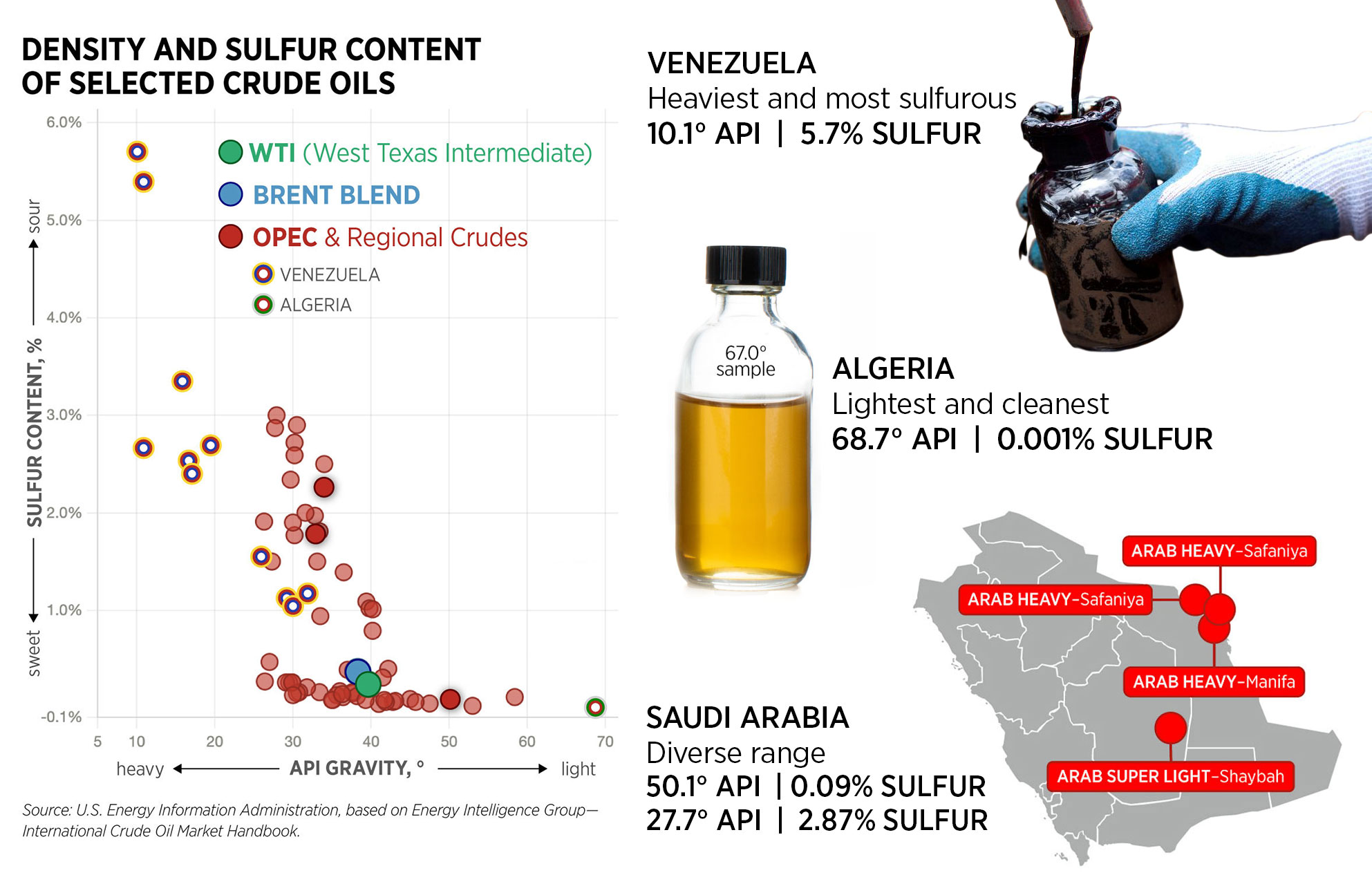 API Sulfur chart density for WTI Brent and OPEC Venezuela, algeria and saudi arabi