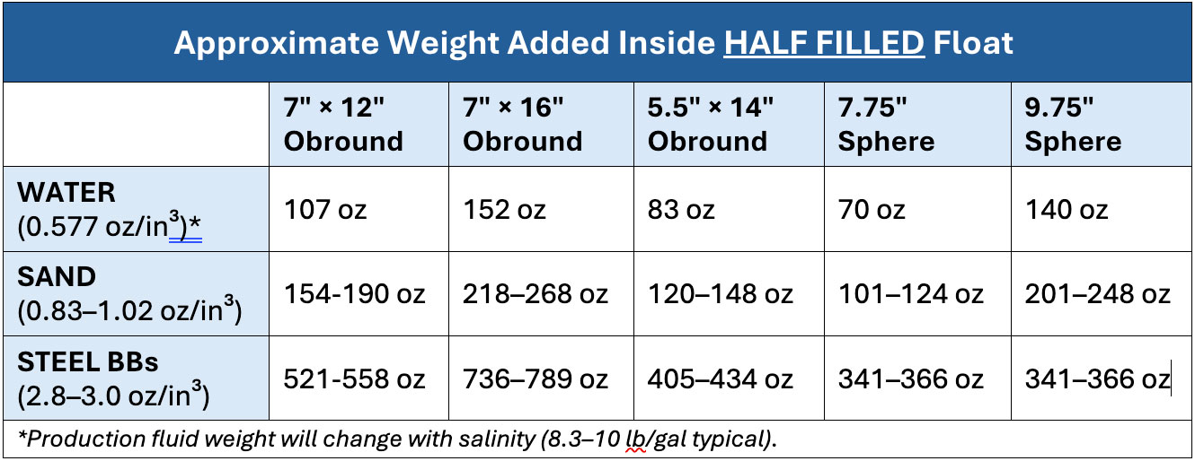 chart with approximate weight added inside half filled float