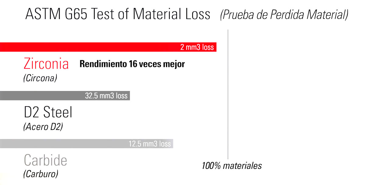 ASTM Test of Material Loss