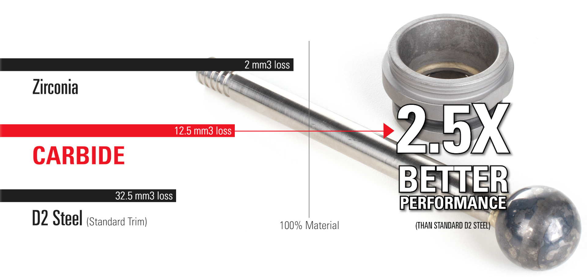 carbide trim material loss