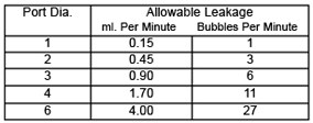 What is the Valve Seat Leakage Class for My Valve? | Kimray