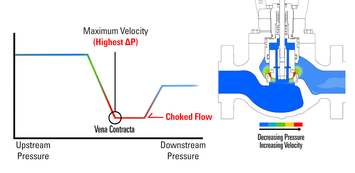 choked flow shown in valve illustration and vena contracta chart