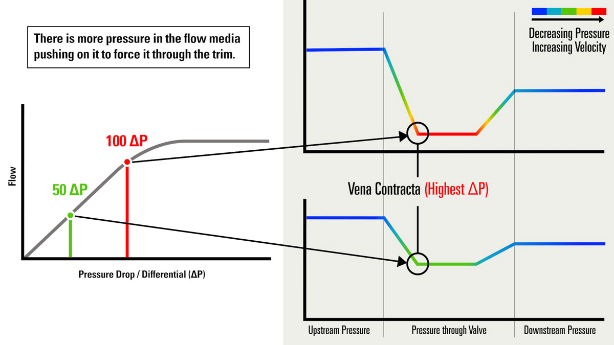 pressure differential chart compared to vena contracta change in pressure chart