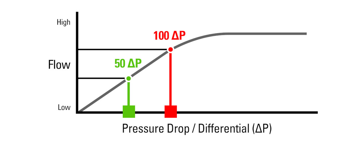valve differential pressure vs flow rate chart