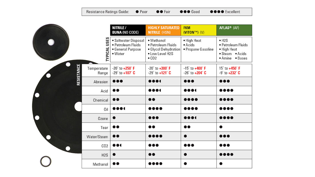 Elastomer or Rubber Goods Guide Kimray Chart Comparison