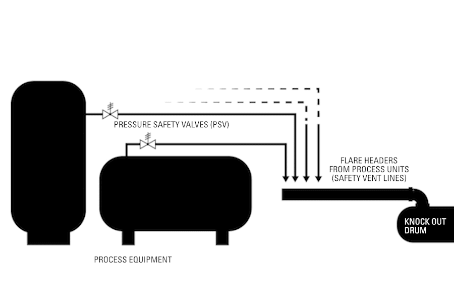 vessels relieving excess pressure into the knockout drum