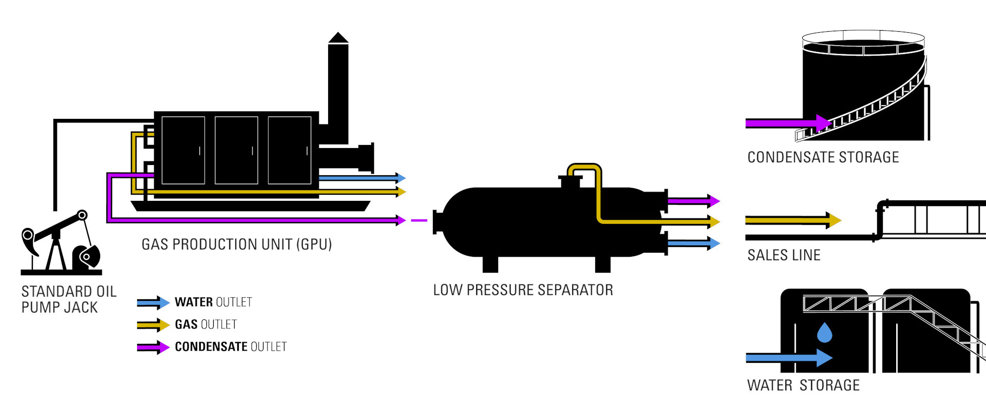 gas condensate reservoir flow path vessels