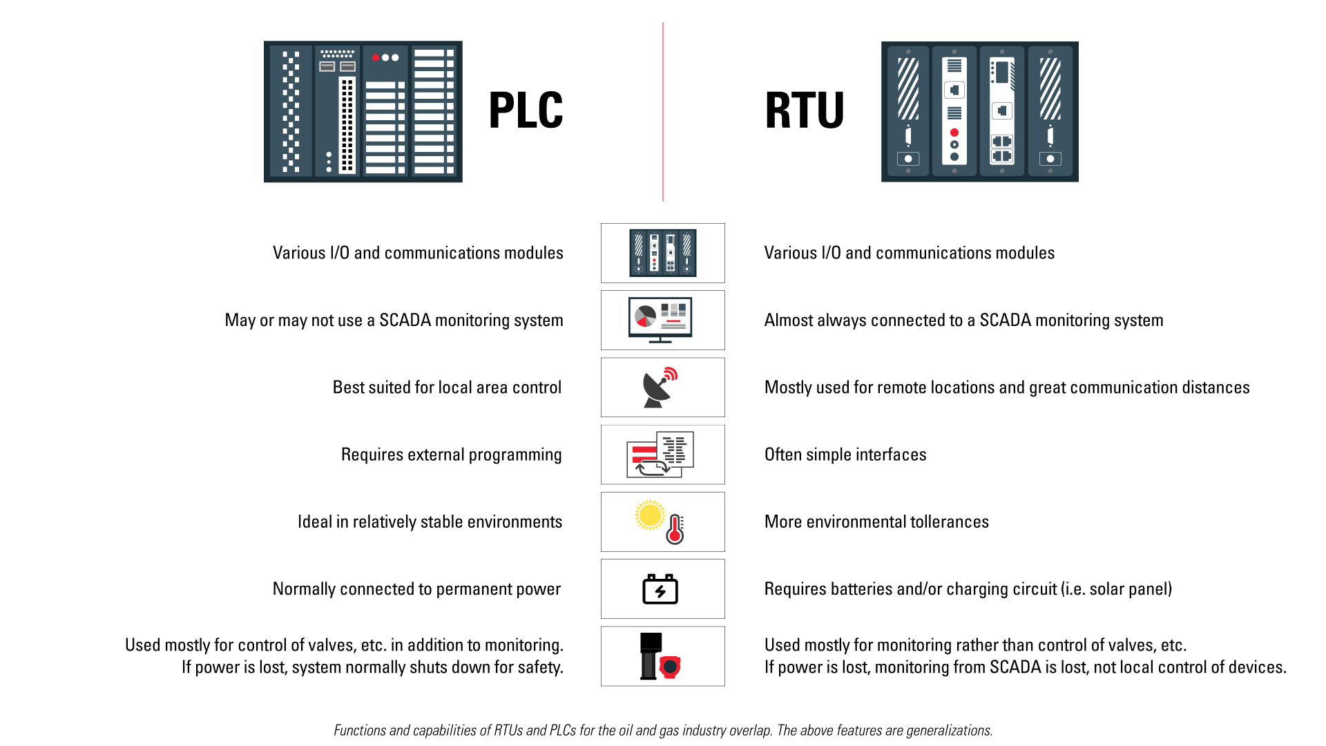 PLC and RTU Comparison