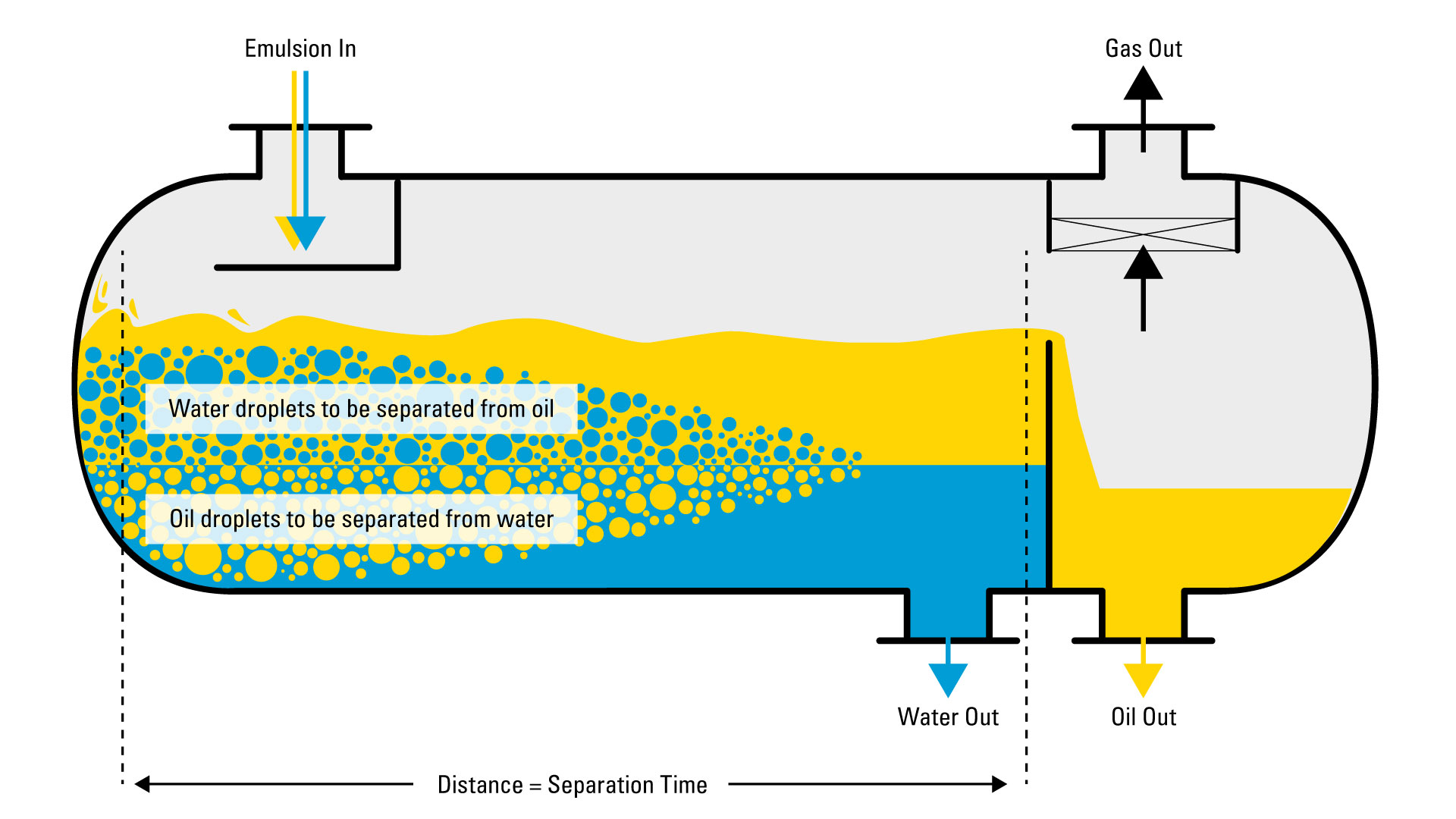 Oil In Water Emulsion   Retention Time In Separator 